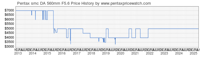 Price History Graph for Pentax smc DA 560mm F5.6