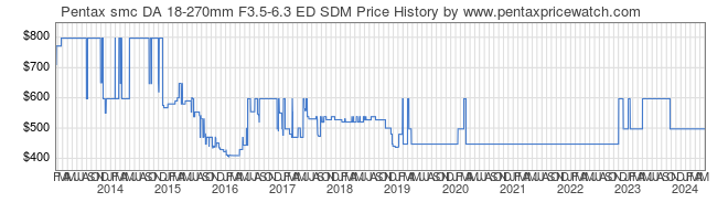 Price History Graph for Pentax smc DA 18-270mm F3.5-6.3 ED SDM