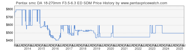 Price History Graph for Pentax smc DA 18-270mm F3.5-6.3 ED SDM