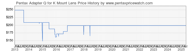 Price History Graph for Pentax Adapter Q for K Mount Lens