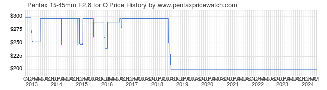 Price History Graph for Pentax 15-45mm F2.8 for Q