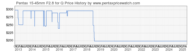 Price History Graph for Pentax 15-45mm F2.8 for Q