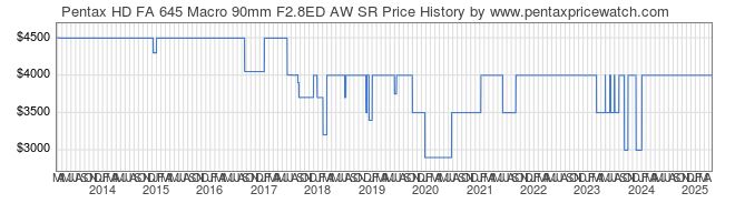 Price History Graph for Pentax HD FA 645 Macro 90mm F2.8ED AW SR