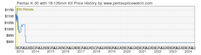 Price History Graph for Pentax K-30 with 18-135mm Kit