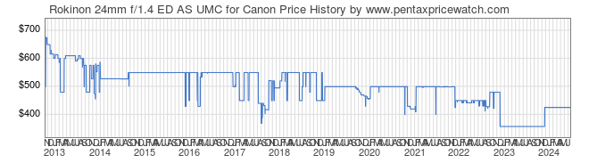 Price History Graph for Rokinon 24mm f/1.4 ED AS UMC for Canon