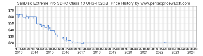 Price History Graph for SanDisk Extreme Pro SDHC Class 10 UHS-I 32GB 