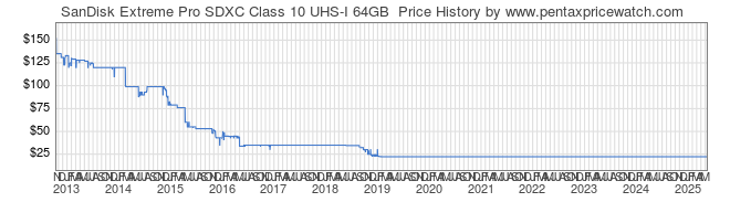 Price History Graph for SanDisk Extreme Pro SDXC Class 10 UHS-I 64GB