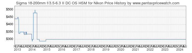 Price History Graph for Sigma 18-200mm f/3.5-6.3 II DC OS HSM for Nikon