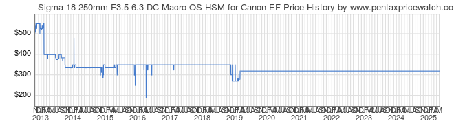 Price History Graph for Sigma 18-250mm F3.5-6.3 DC Macro OS HSM for Canon EF