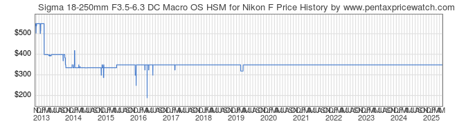 Price History Graph for Sigma 18-250mm F3.5-6.3 DC Macro OS HSM for Nikon F