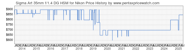 Price History Graph for Sigma Art 35mm f/1.4 DG HSM for Nikon