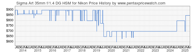 Price History Graph for Sigma Art 35mm f/1.4 DG HSM for Nikon