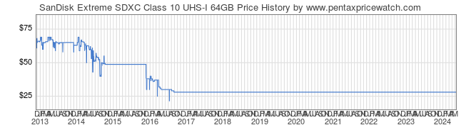 Price History Graph for SanDisk Extreme SDXC Class 10 UHS-I 64GB