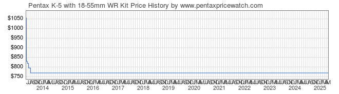 Price History Graph for Pentax K-5 with 18-55mm WR Kit