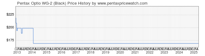 Price History Graph for Pentax Optio WG-2 (Black)