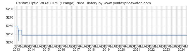 Price History Graph for Pentax Optio WG-2 GPS (Orange)