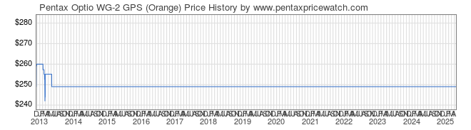 Price History Graph for Pentax Optio WG-2 GPS (Orange)