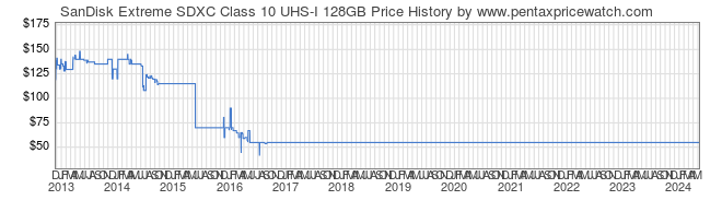 Price History Graph for SanDisk Extreme SDXC Class 10 UHS-I 128GB