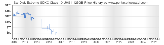 Price History Graph for SanDisk Extreme SDXC Class 10 UHS-I 128GB