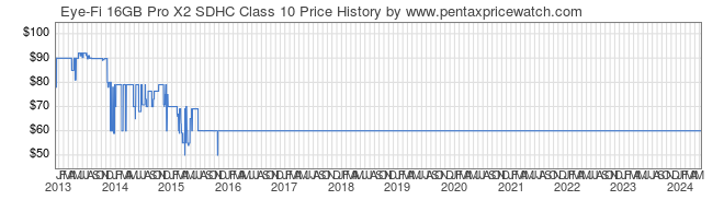 Price History Graph for Eye-Fi 16GB Pro X2 SDHC Class 10