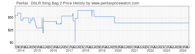 Price History Graph for Pentax  DSLR Sling Bag 2