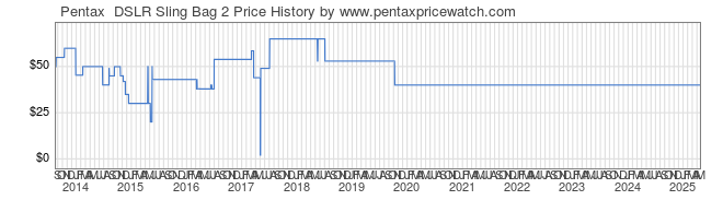 Price History Graph for Pentax  DSLR Sling Bag 2