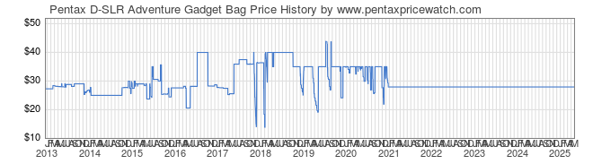 Price History Graph for Pentax D-SLR Adventure Gadget Bag