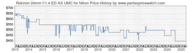 Price History Graph for Rokinon 24mm f/1.4 ED AS UMC for Nikon