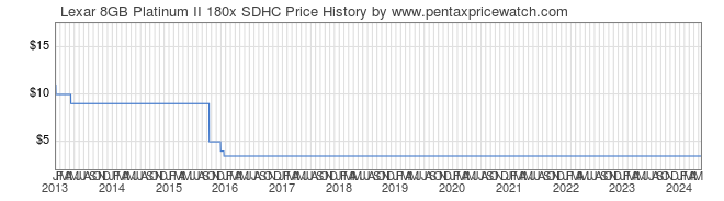 Price History Graph for Lexar 8GB Platinum II 180x SDHC