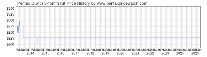 Price History Graph for Pentax Q with 5-15mm Kit