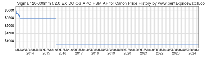 Price History Graph for Sigma 120-300mm f/2.8 EX DG OS APO HSM AF for Canon