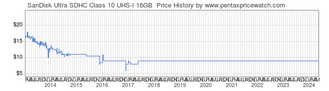 Price History Graph for SanDisk Ultra SDHC Class 10 UHS-I 16GB 