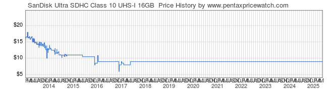 Price History Graph for SanDisk Ultra SDHC Class 10 UHS-I 16GB