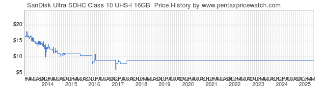 Price History Graph for SanDisk Ultra SDHC Class 10 UHS-I 16GB 