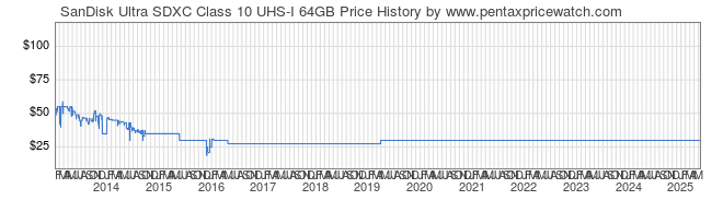 Price History Graph for SanDisk Ultra SDXC Class 10 UHS-I 64GB