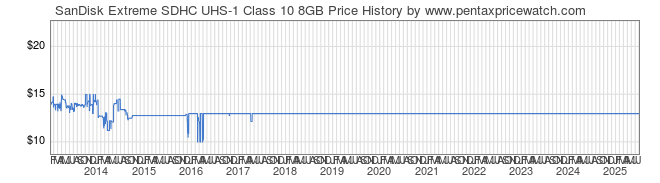 Price History Graph for SanDisk Extreme SDHC UHS-1 Class 10 8GB