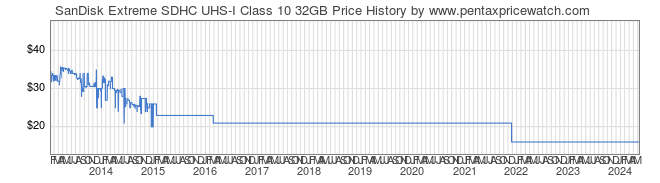 Price History Graph for SanDisk Extreme SDHC UHS-I Class 10 32GB
