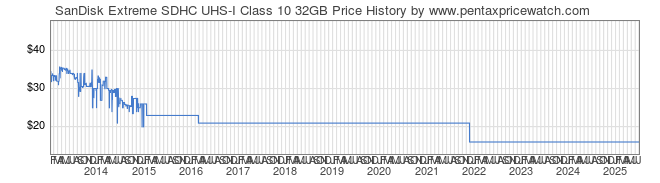 Price History Graph for SanDisk Extreme SDHC UHS-I Class 10 32GB