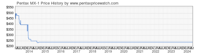 Price History Graph for Pentax MX-1