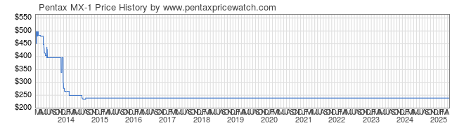 Price History Graph for Pentax MX-1