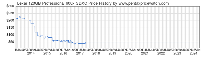 Price History Graph for Lexar 128GB Professional 600x SDXC