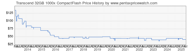 Price History Graph for Transcend 32GB 1000x CompactFlash