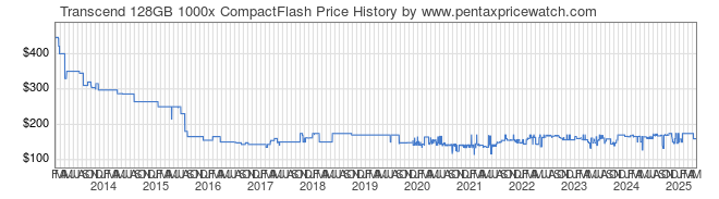 Price History Graph for Transcend 128GB 1000x CompactFlash