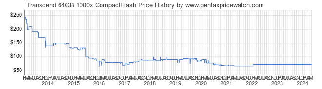 Price History Graph for Transcend 64GB 1000x CompactFlash
