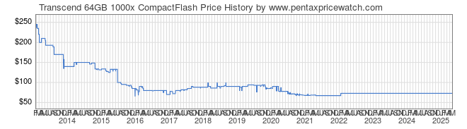 Price History Graph for Transcend 64GB 1000x CompactFlash