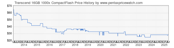 Price History Graph for Transcend 16GB 1000x CompactFlash