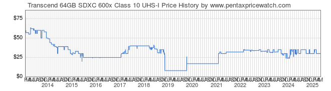 Price History Graph for Transcend 64GB SDXC 600x Class 10 UHS-I