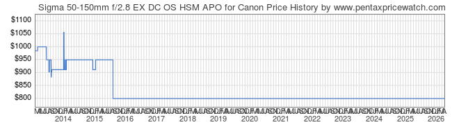Price History Graph for Sigma 50-150mm f/2.8 EX DC OS HSM APO for Canon