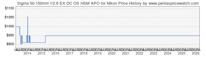 Price History Graph for Sigma 50-150mm f/2.8 EX DC OS HSM APO for Nikon
