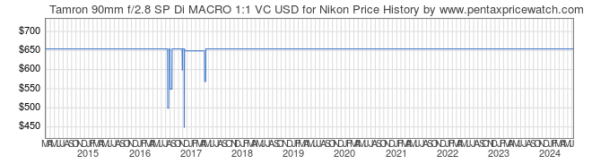 Price History Graph for Tamron 90mm f/2.8 SP Di MACRO 1:1 VC USD for Nikon